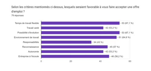 Critères les plus favorables