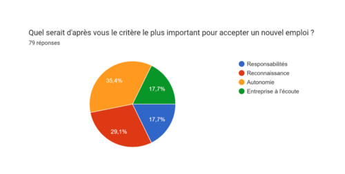 Critère pour accepter un emploi